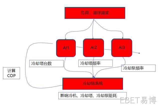 安徽合肥某锂电工厂空调系统冷却侧优化