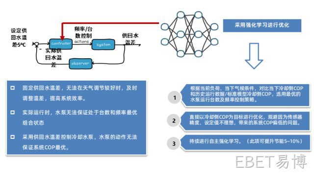 冷却水泵控制优化