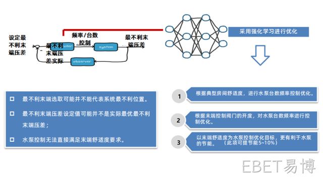 冷冻水泵控制优化